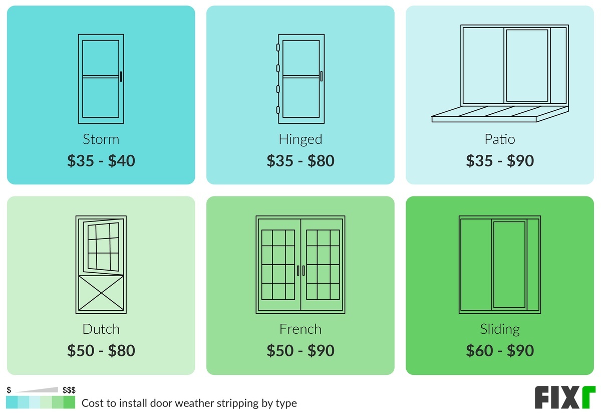 Weather Stripping Cost DIY and Installation Prices