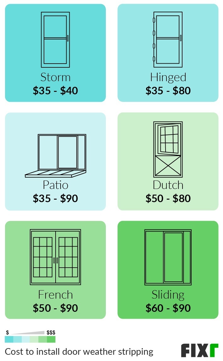 Weather Stripping Cost DIY and Installation Prices