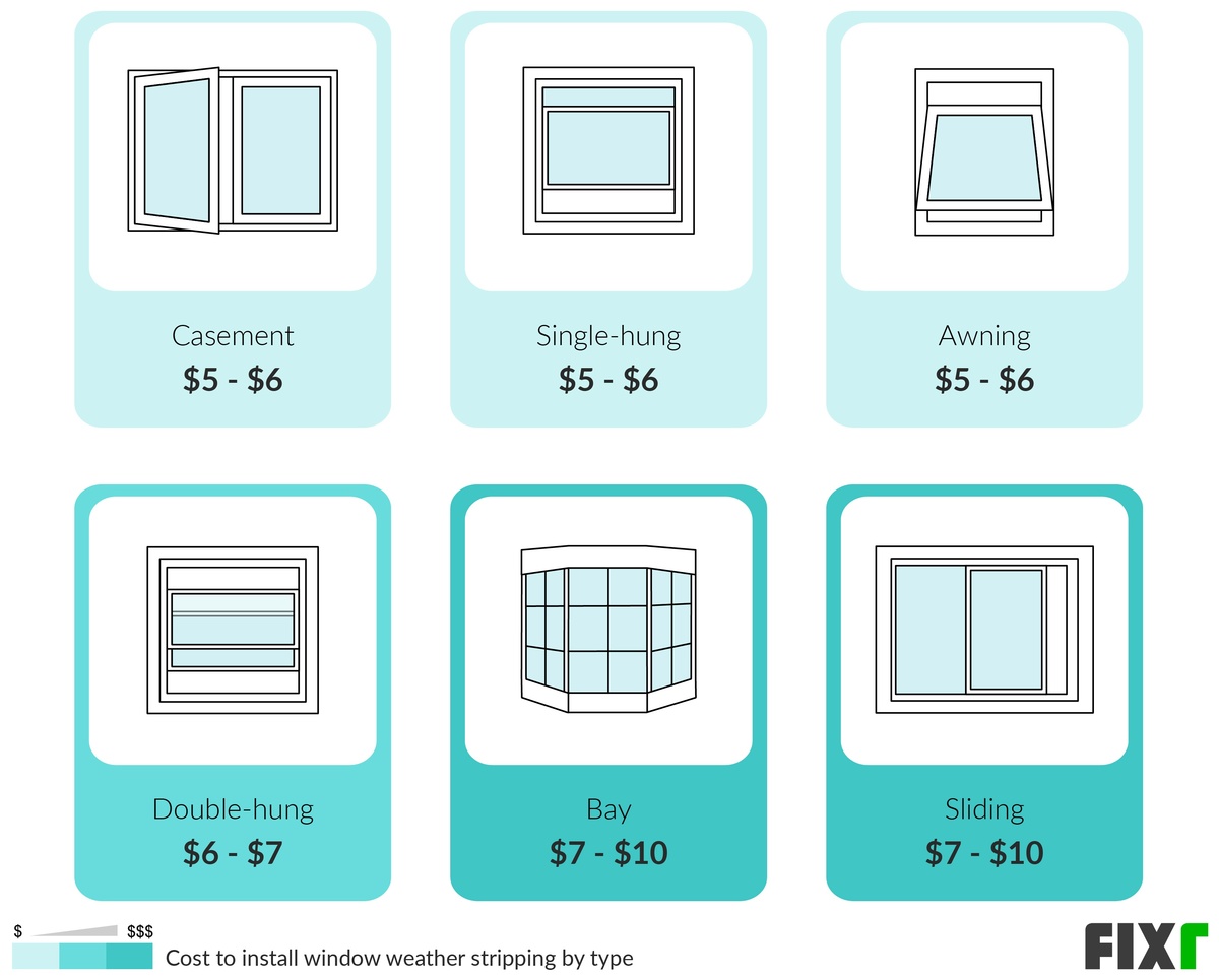 Weather Stripping Cost DIY and Installation Prices