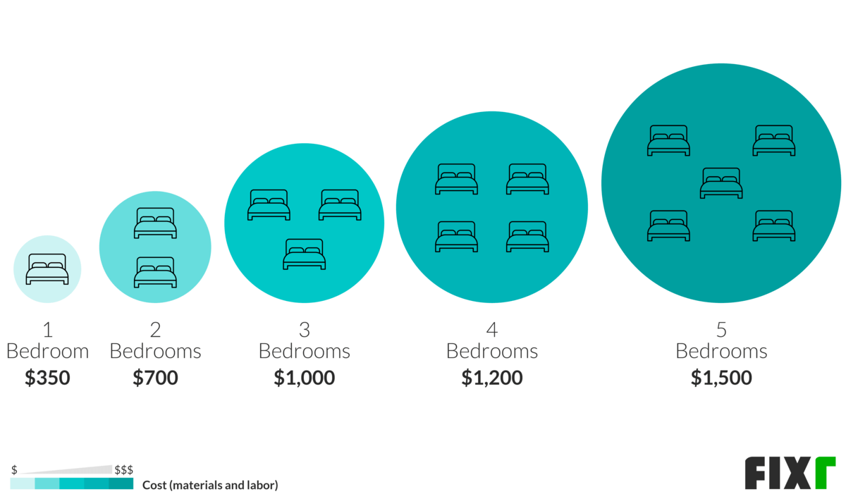 2020 Window Blinds Installation Cost Window Blinds Cost