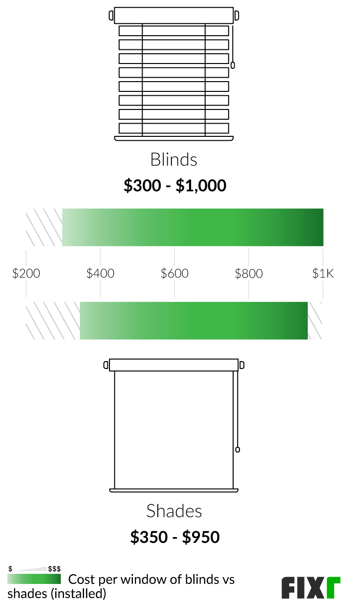 2022 Window Blinds Installation Cost Window Blinds Cost