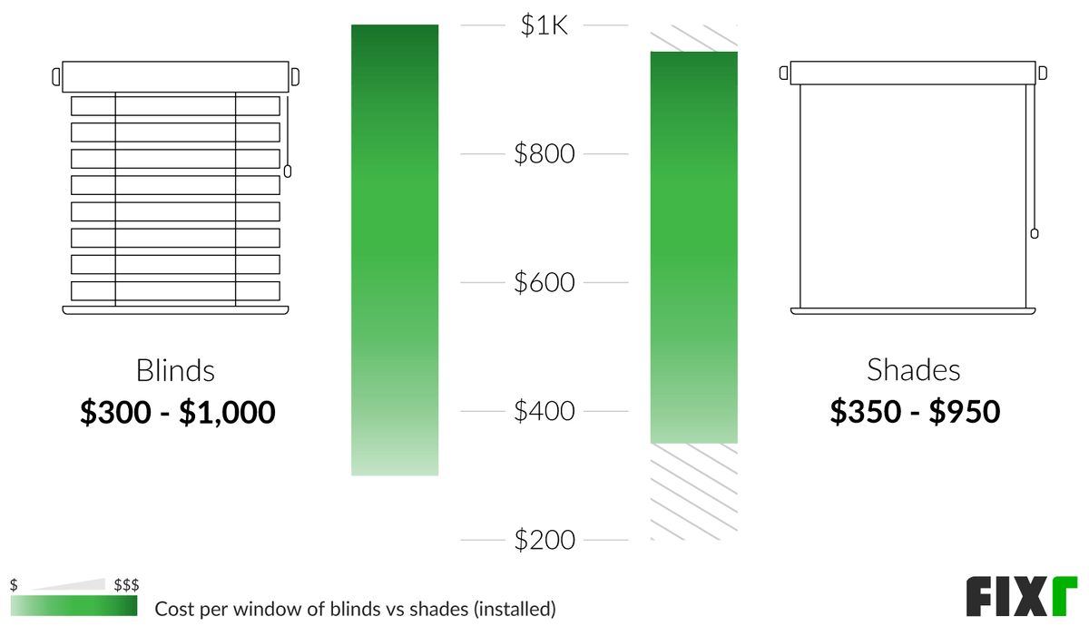 2022 Window Blinds Installation Cost Window Blinds Cost