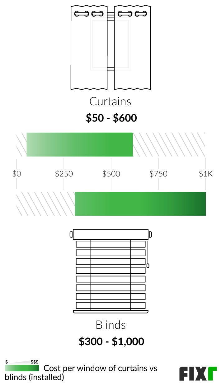 2022 Window Blinds Installation Cost Window Blinds Cost