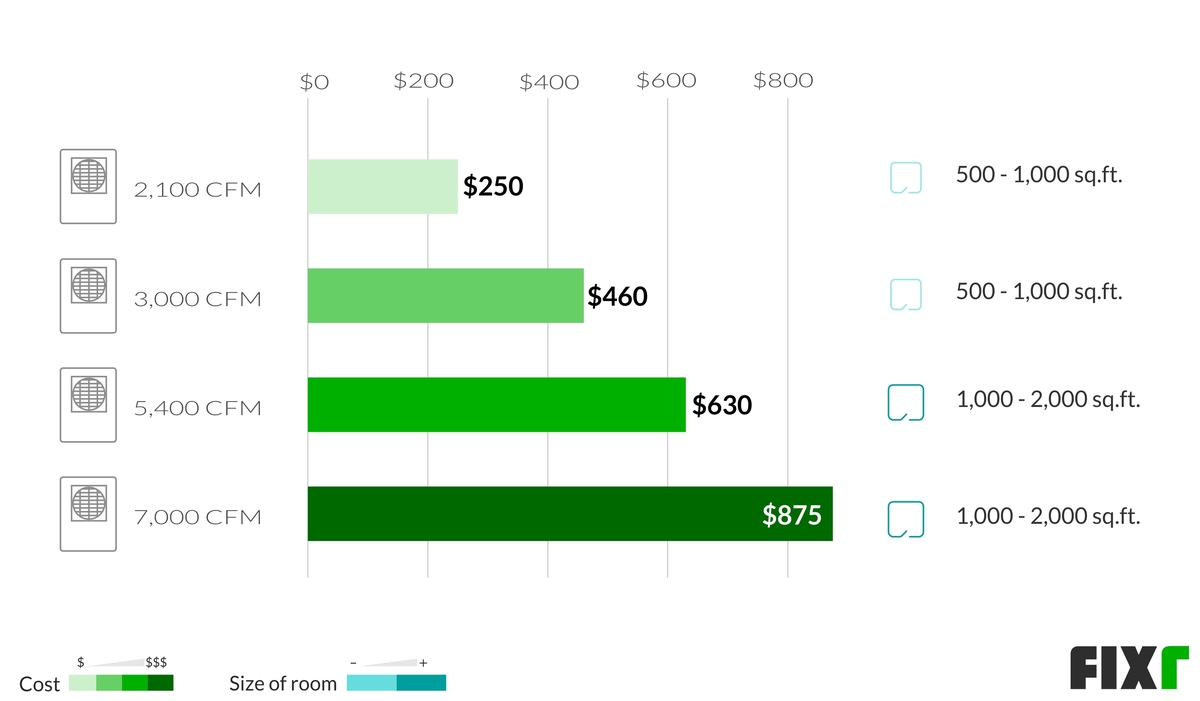 Window Evaporative Cooler Installation Cost Swamp Cooler Window Unit Cost