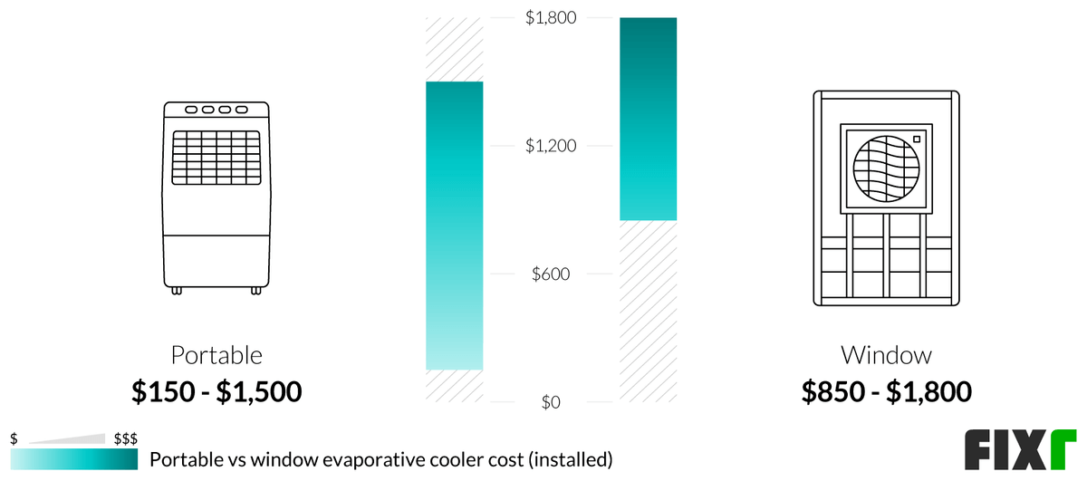 Window Evaporative Cooler Installation Cost Swamp Cooler Window Unit Cost