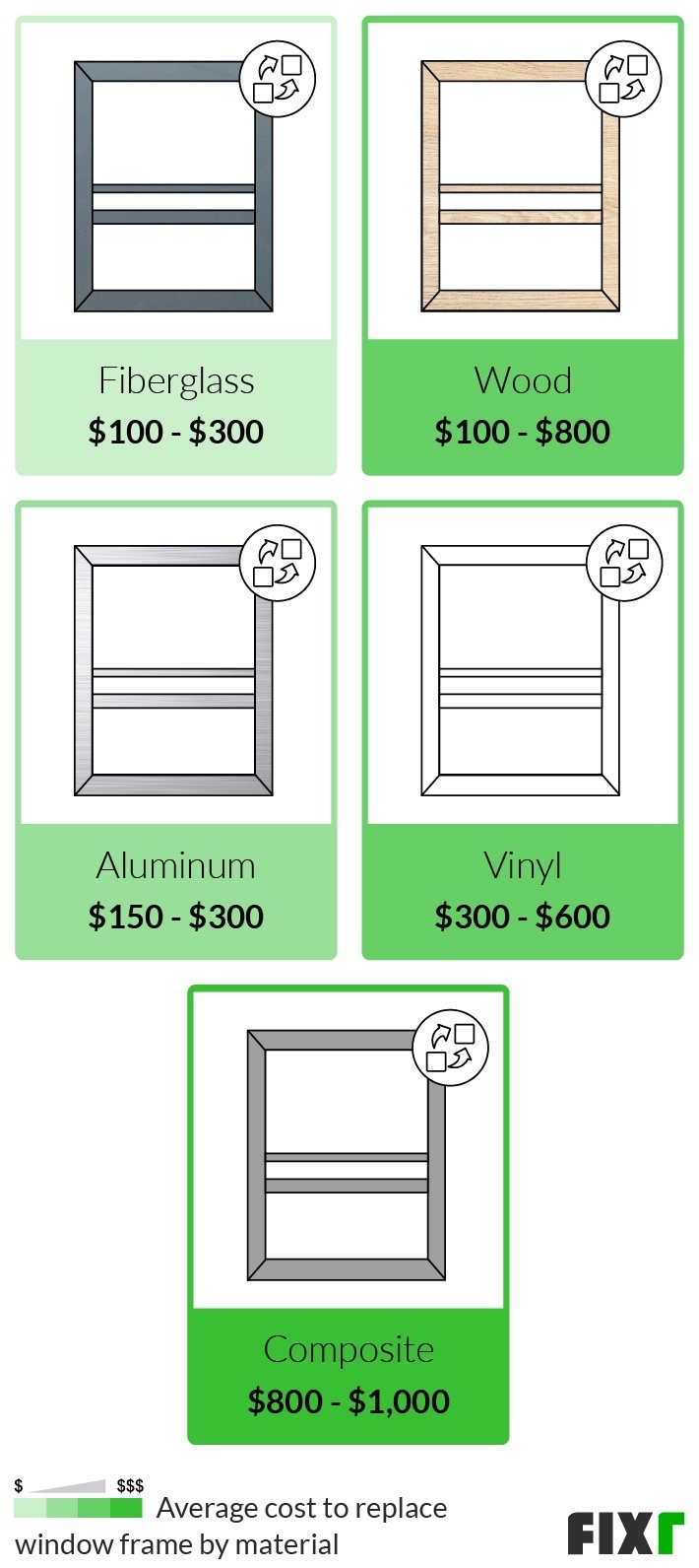 Cost to Replace a Fiberglass, Wood, Aluminum, Vinyl, or Composite Window Frame