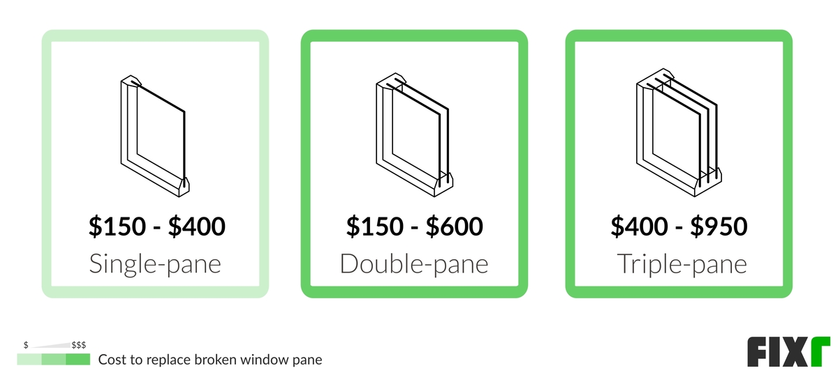 Cost of a Single, Double, and Triple-Pane Window Glass