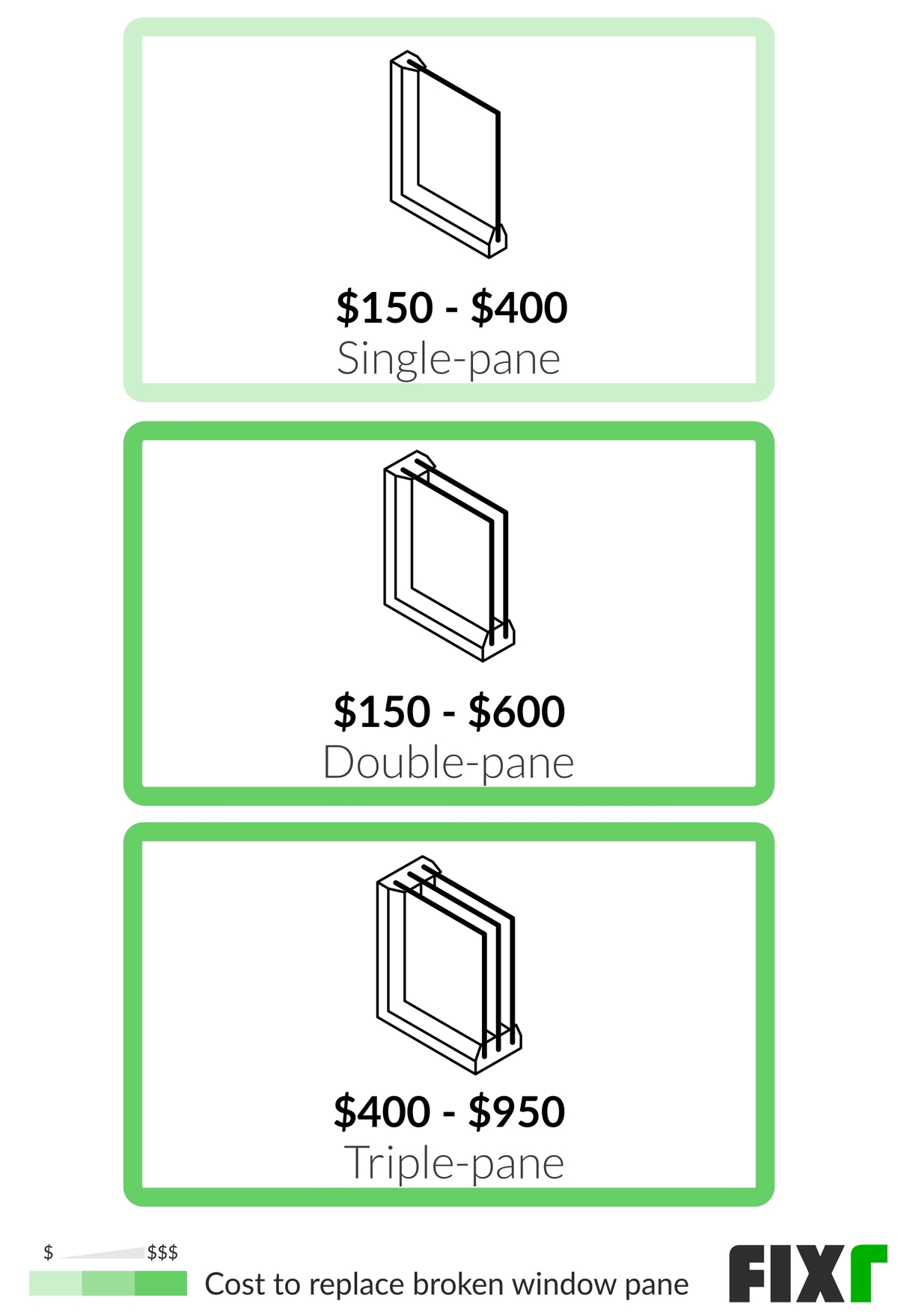 Cost of a Single, Double, and Triple-Pane Window Glass