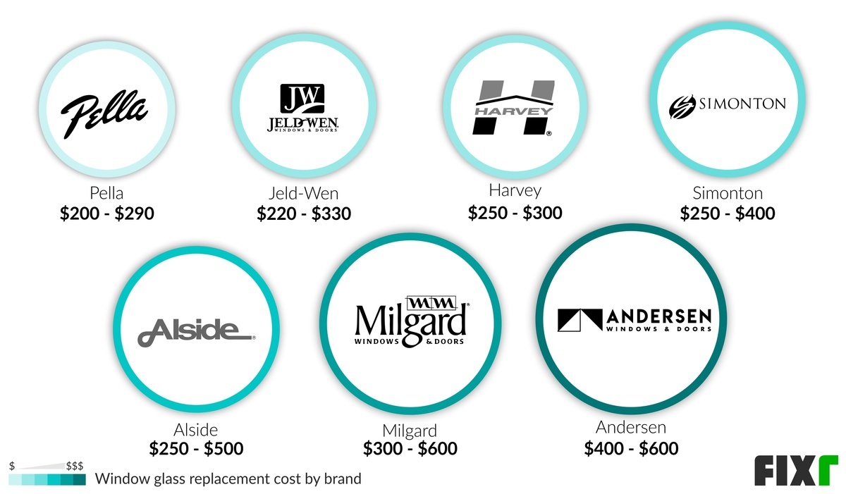 Cost of Pella, Jeld-Wen, Harvey, Simonton, Alside, Milgard, and Andersen Window Glass