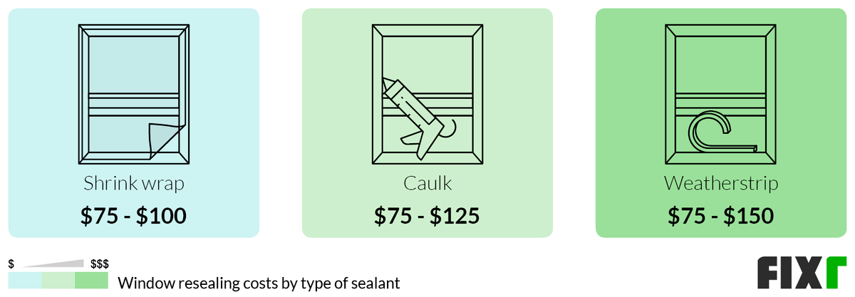 Cost to Reseal a Window Using Shrink Wrap, Caulk, or Weatherstrip