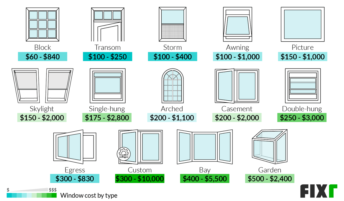 Average Window Replacement Cost 2024 - Blanca Marlee