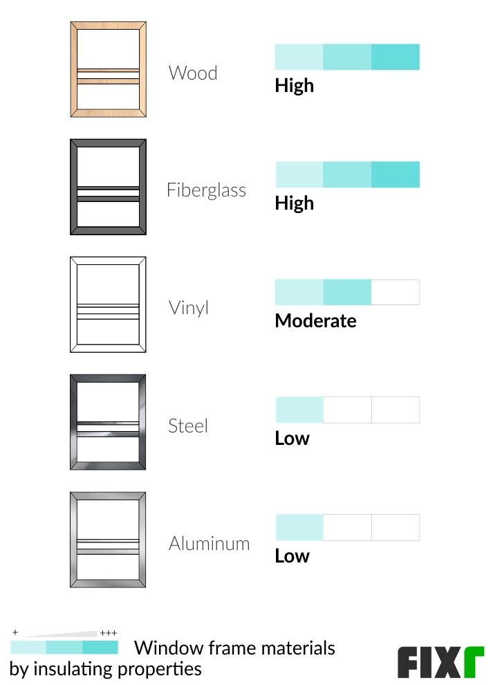 2022 Replacement Windows Cost Cost to Replace Windows