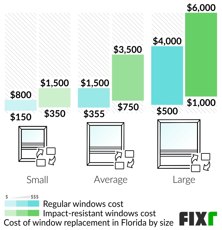 2022 Cost to Replace Windows in Florida Windows Cost in Florida