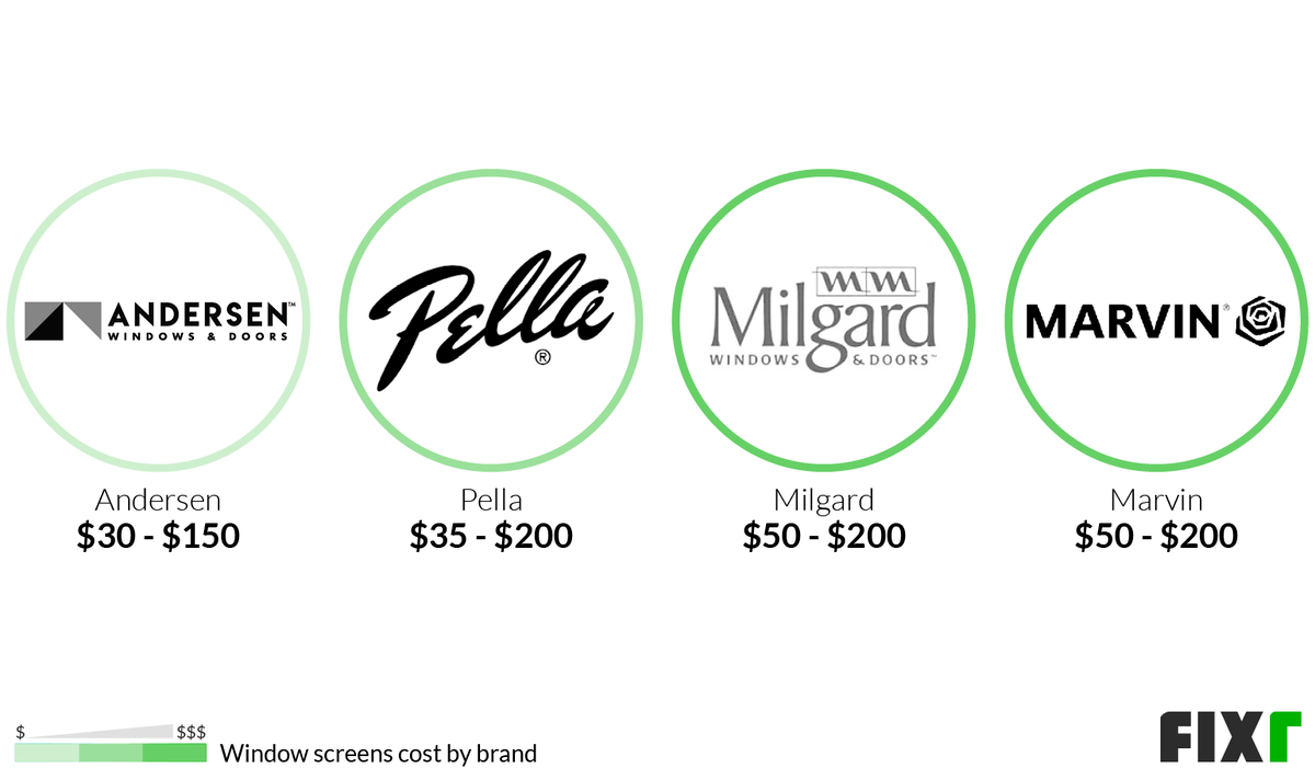 Window Screens Cost by Brand: Andersen, Pella, Milgard, and Marvin.