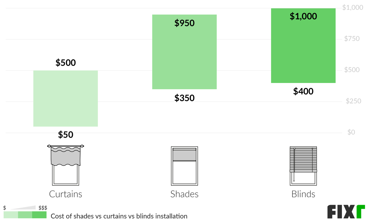 Cost to Install Window Shades Window Shades Prices