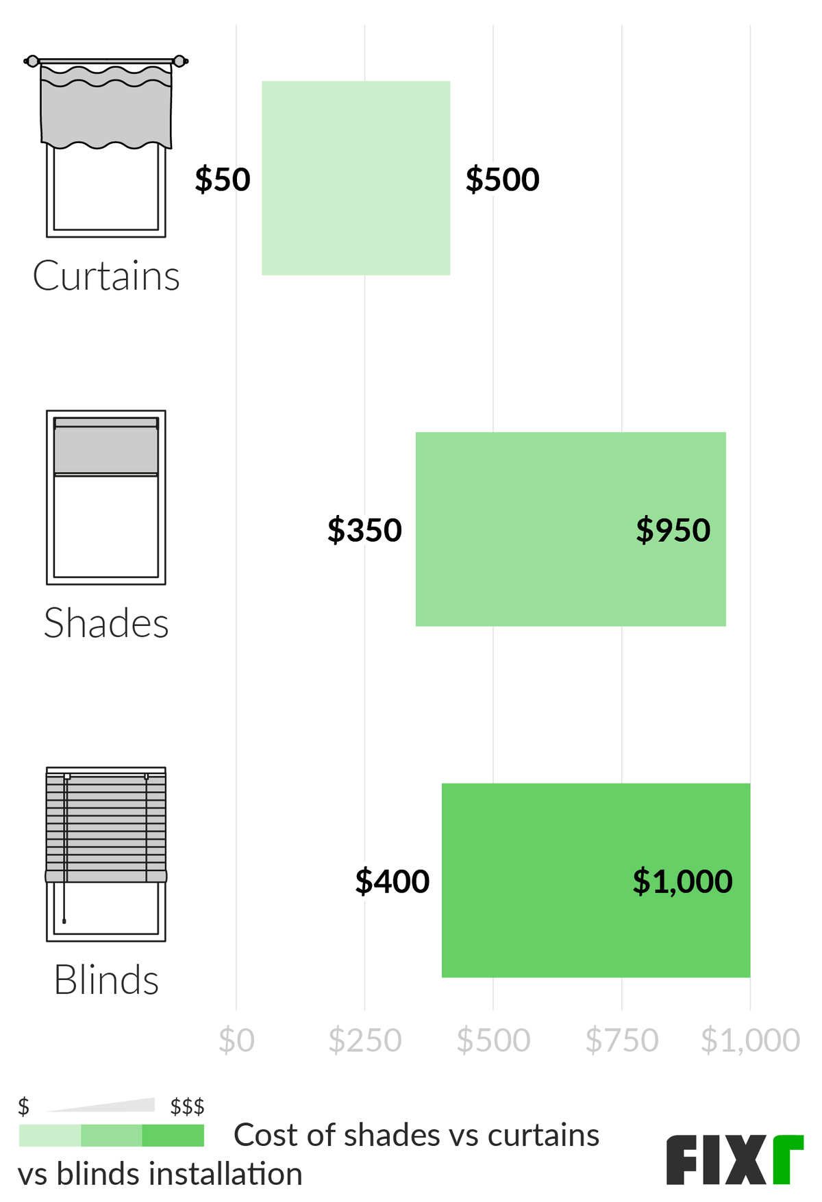 Cost to Install Window Shades Window Shades Prices