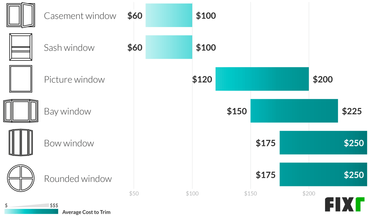 Window Trim Prices Chart