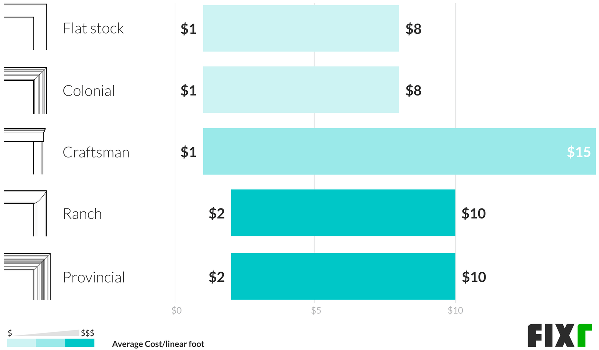 Window Trim Price Chart