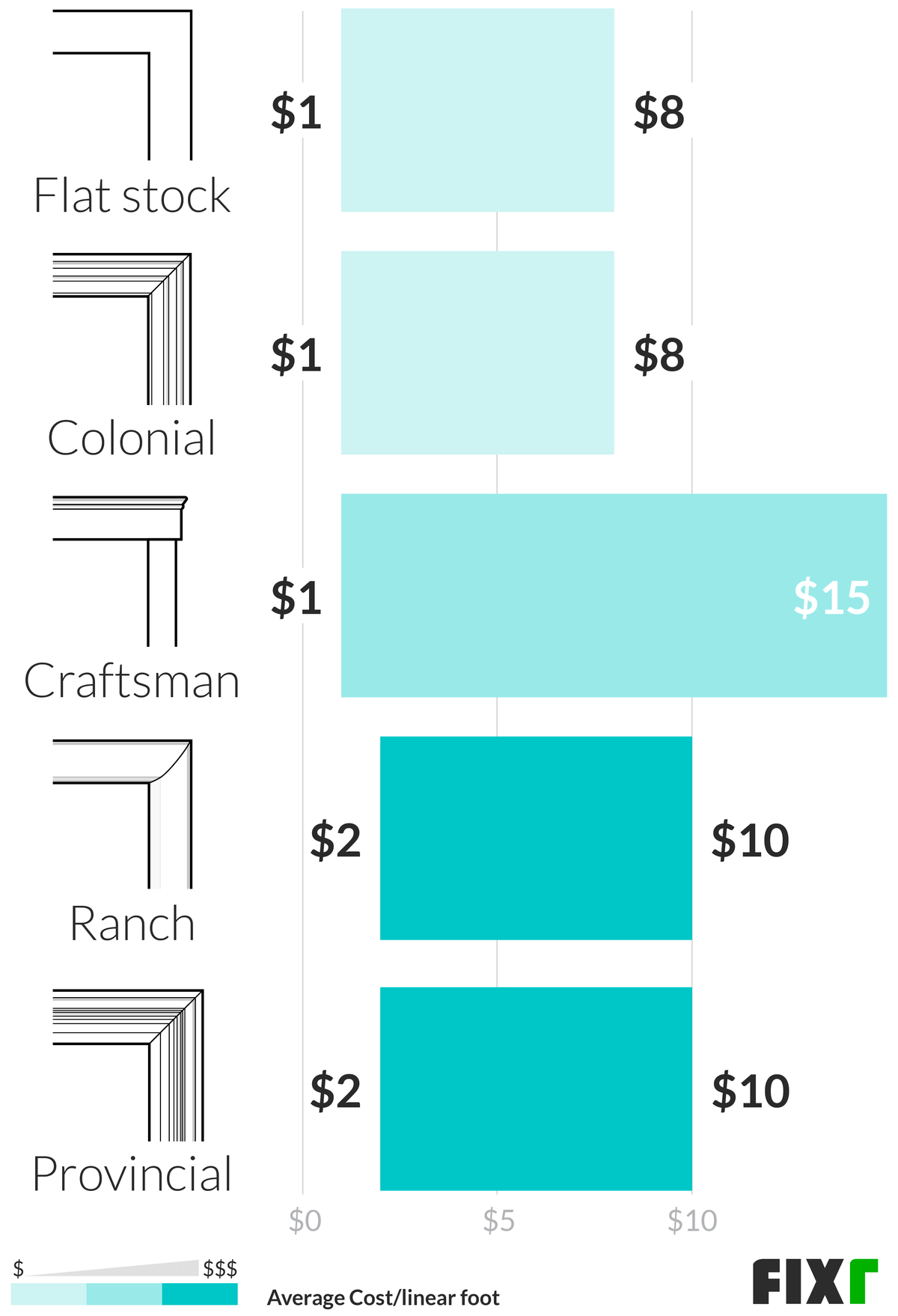 Window Trim Price Chart