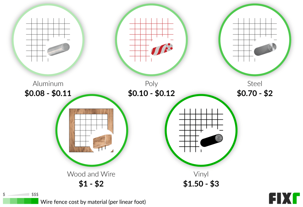 2021 Wire Fence Installation Cost Wire Fence Prices