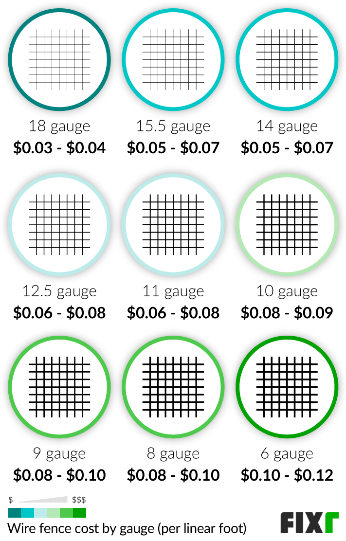 Wire Fence Gauge Chart