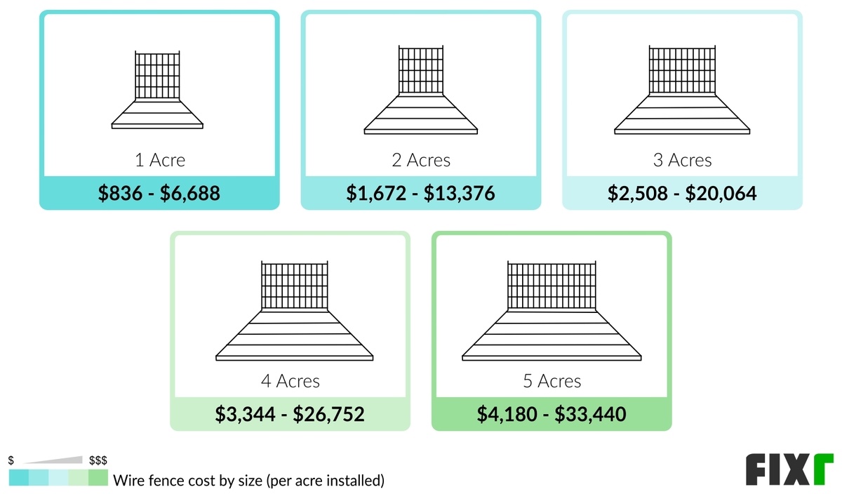 2022 Wire Fence Installation Cost Wire Fence Prices