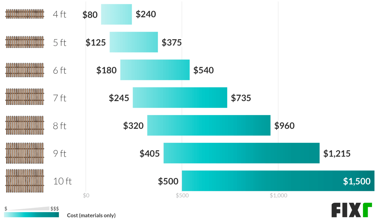 2021 Wood Fence Installation Cost Cost to Build Wood Fence