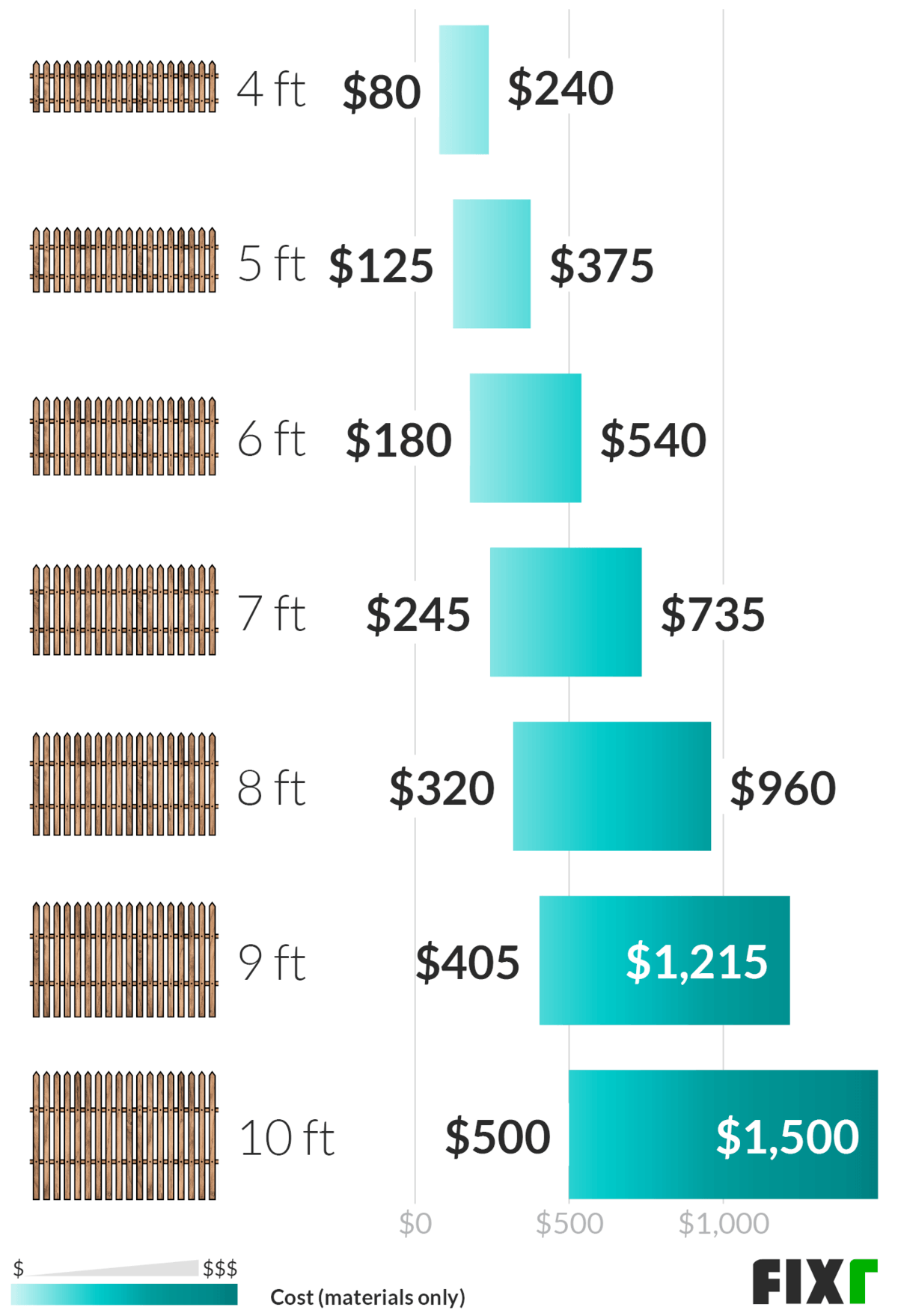 Wood Fence Cost per Foot Chart