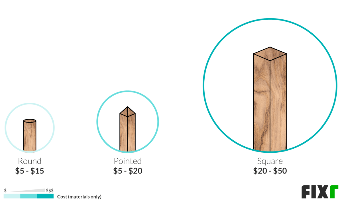 Wood Fence Post Cost by Shape