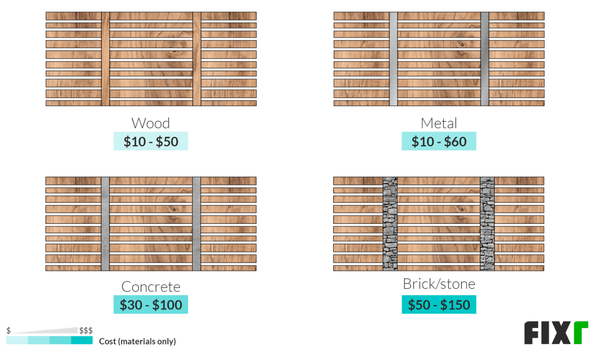 Wood Fence Post Price