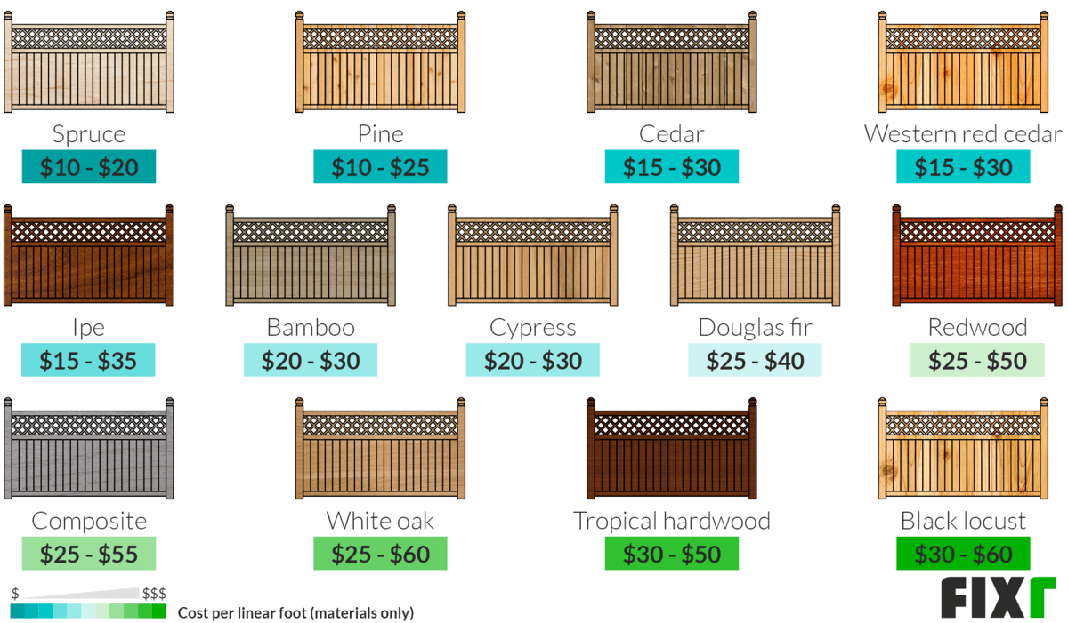 Wood Fence Prices by Type of Wood