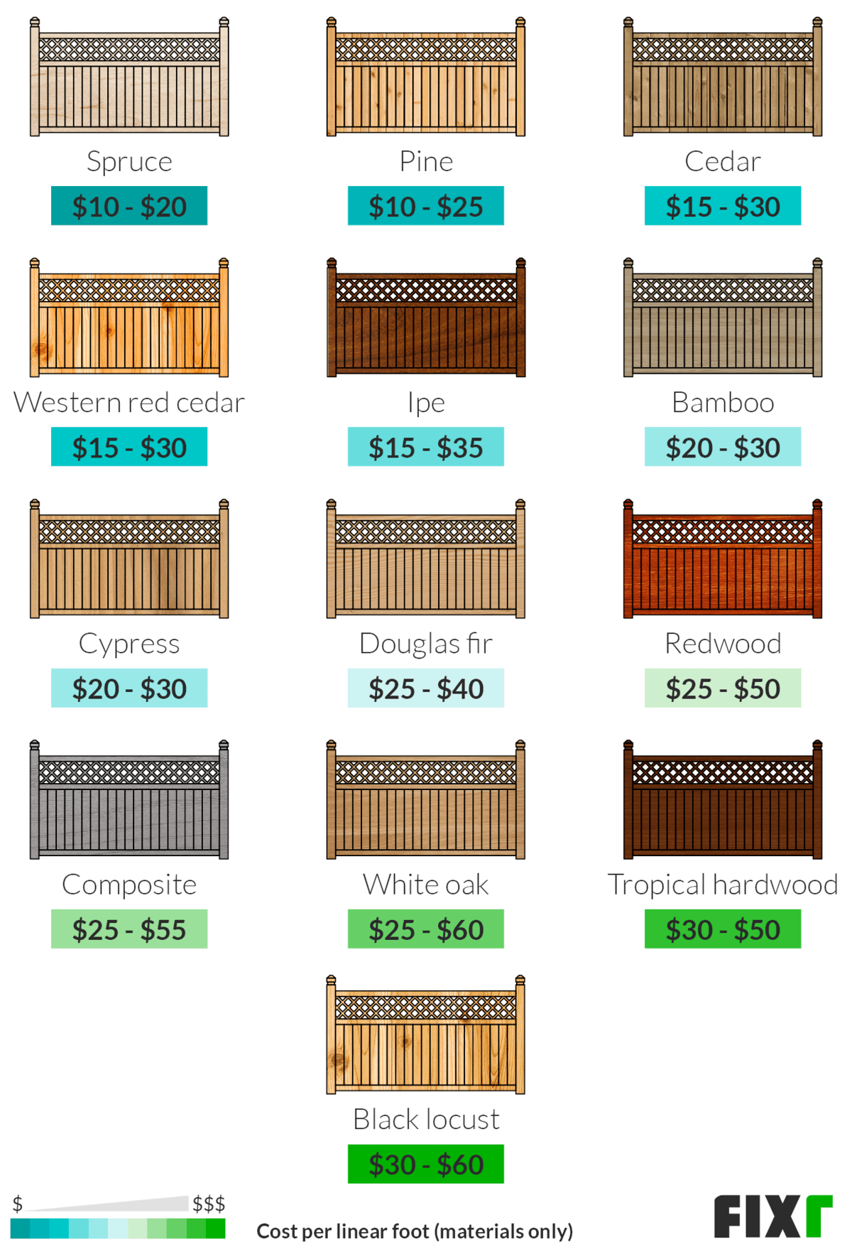 Wood Fence Prices by Type of Wood