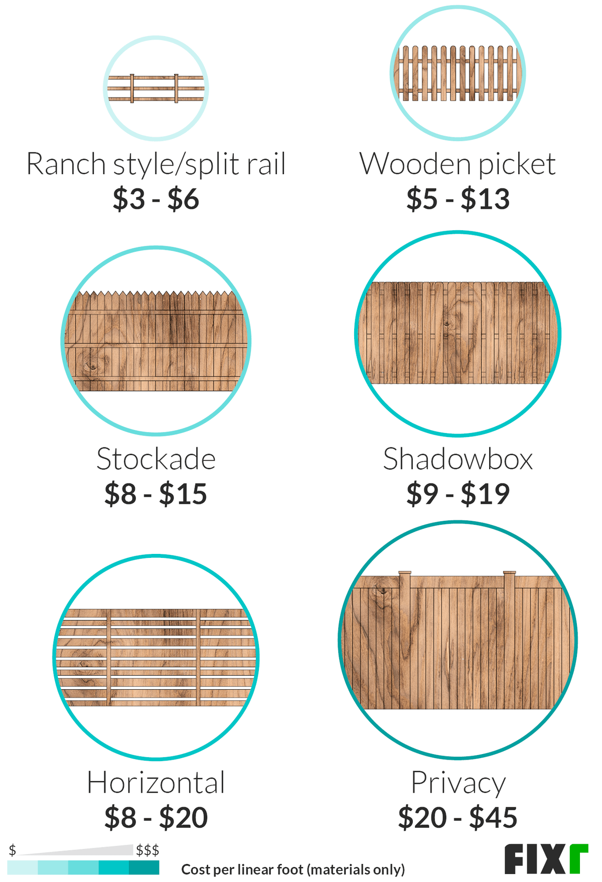 2021 Wood Fence Installation Cost Cost To Build Wood Fence