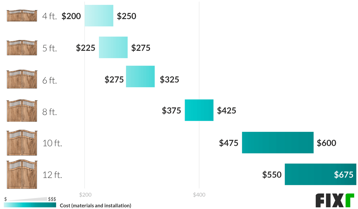 Cost of 4 ft, 5 ft, 6 ft, 8 ft, 10 ft and 12 ft Wooden Fence Gates