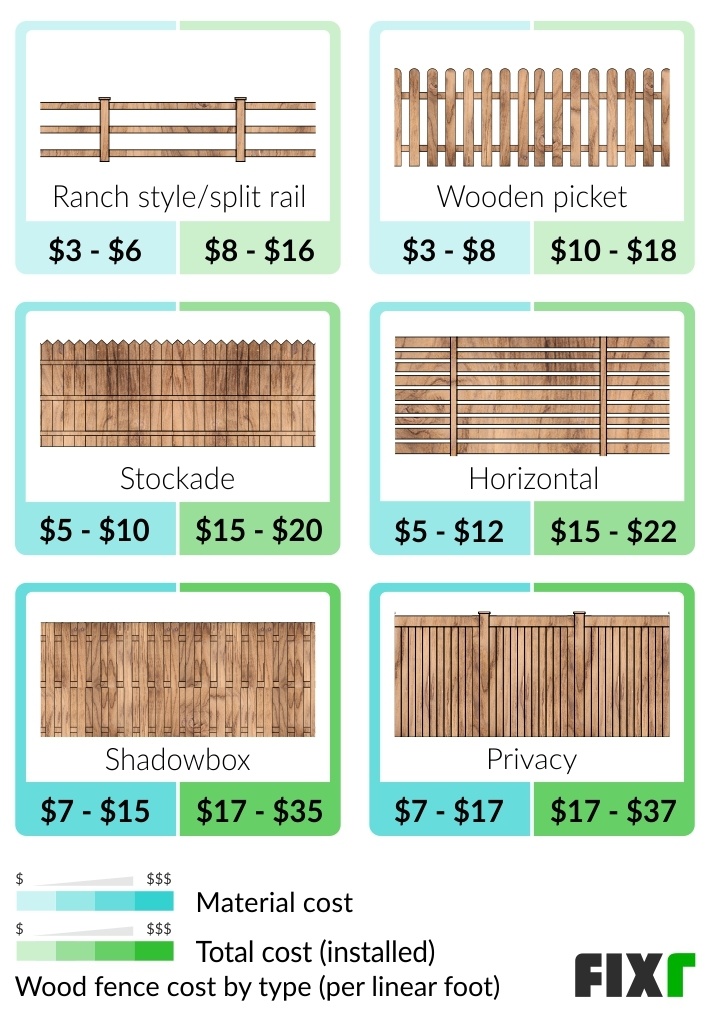 2022 Wood Fence Installation Cost Cost To Build Wood Fence