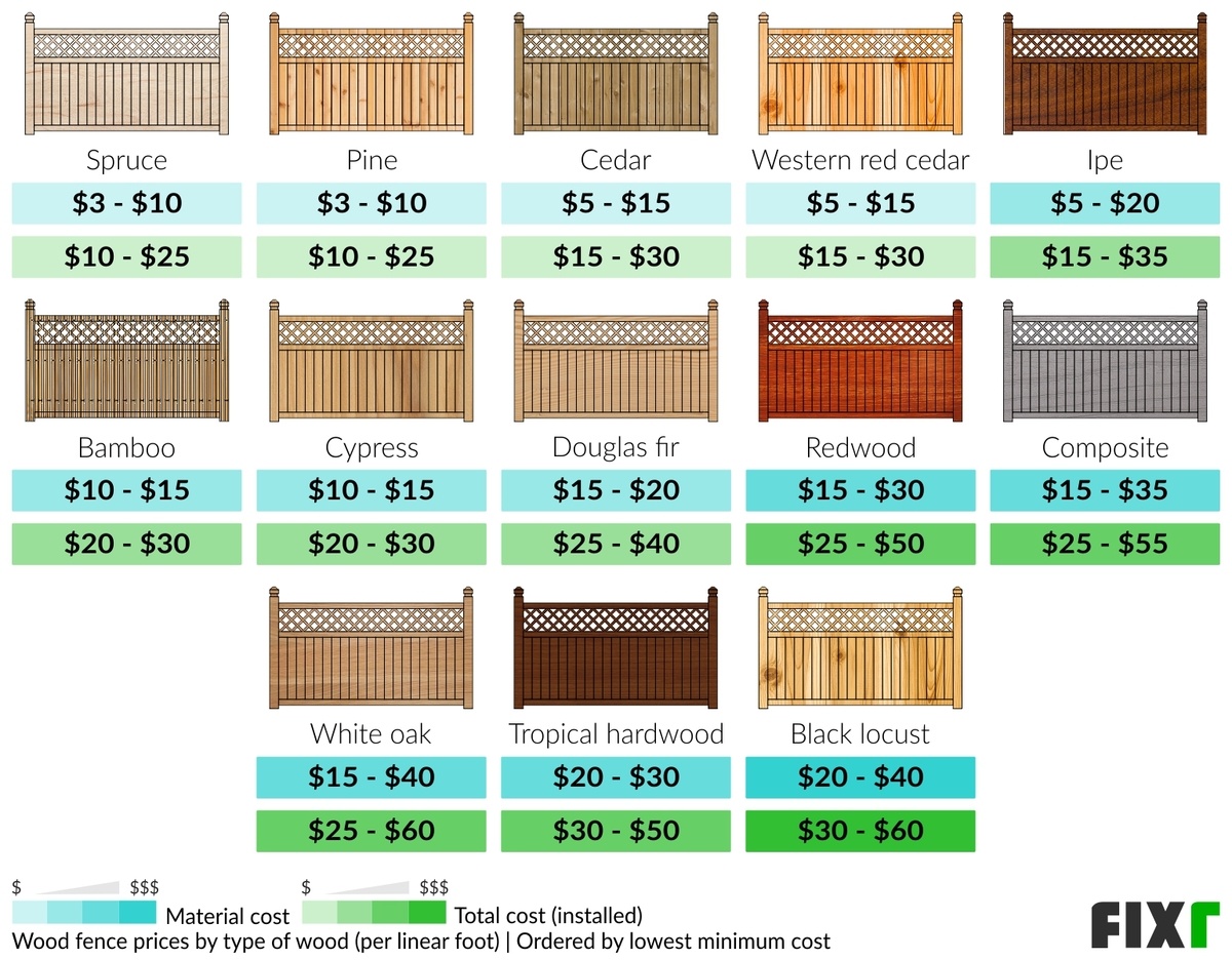 How Much Labor Cost To Install Wood Fence