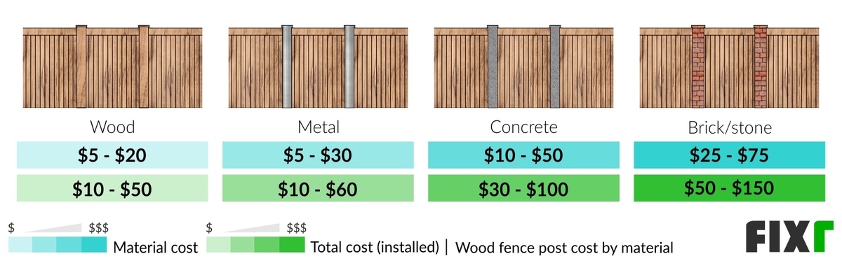 Material and Total Cost to Install a Wood, Metal, Concrete, and Brick/Stone Wood Fence Post