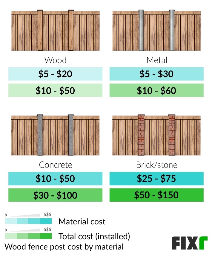 2022 Wood Fence Installation Cost, Install Wooden Fence Cost