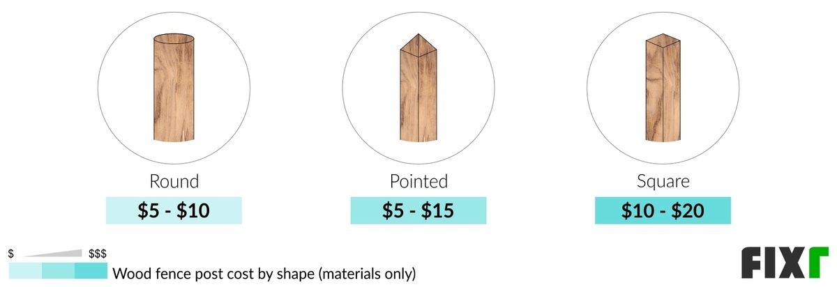 Cost of a Round, Pointed, and Square Wood Fence Post