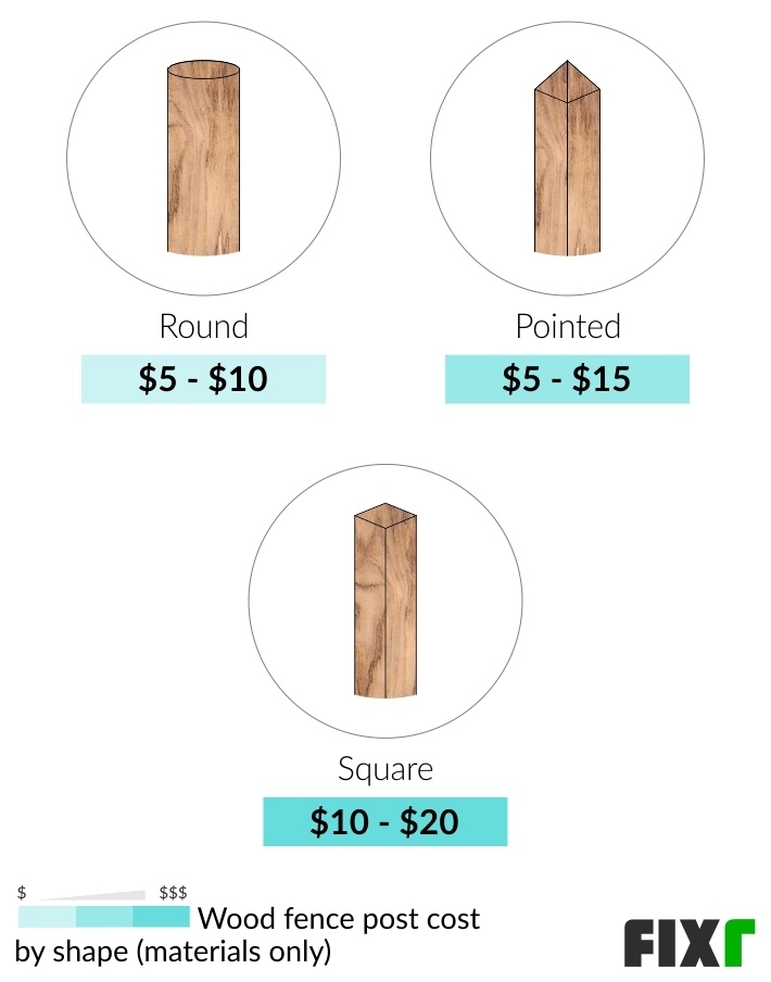 Material Cost of a Round, Pointed, and Square Wood Fence Post