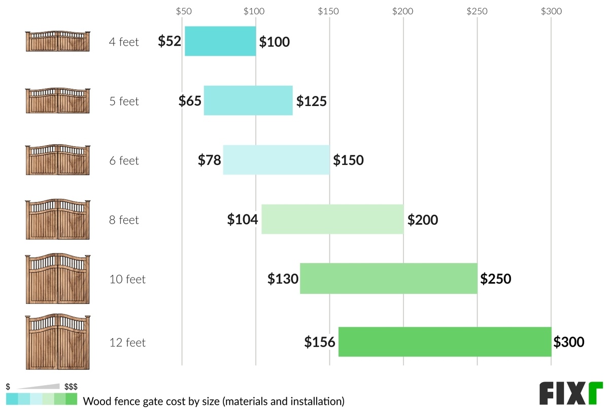 Cost to Install a 4, 5, 6, 8, 10, and 12 Foot Wood Fence Gate