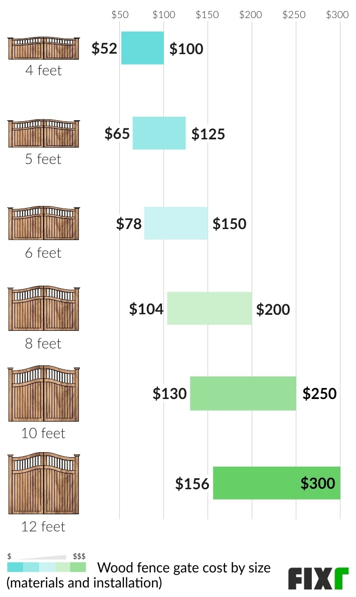 Cost to Install a 4, 5, 6, 8, 10, and 12 Foot Wood Fence Gate