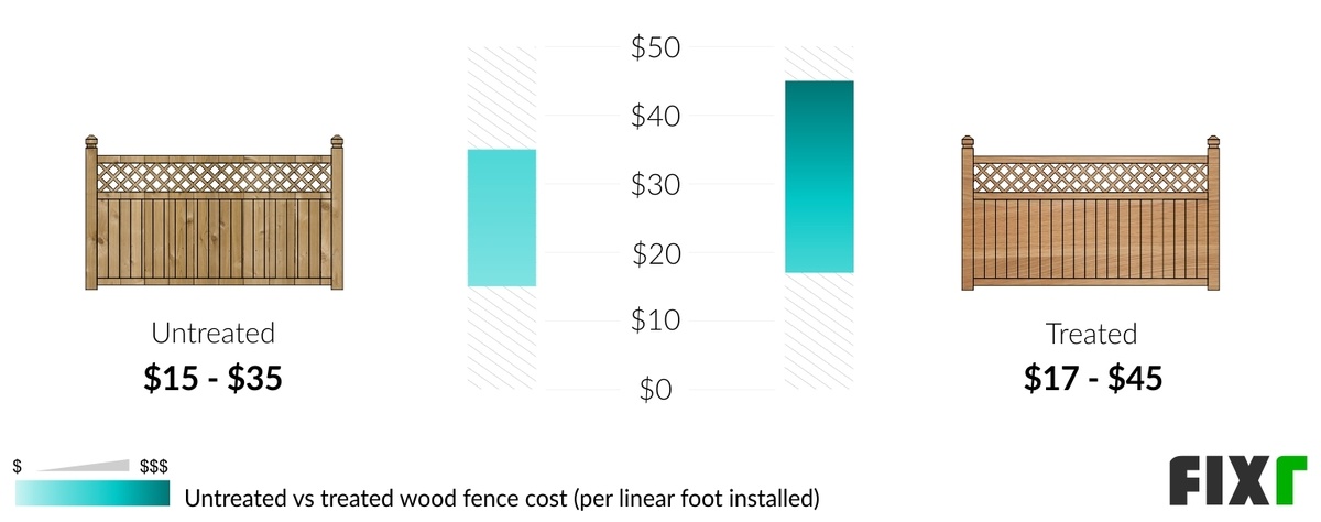 Comparison of the Cost per Linear Foot to Install an Untreated and a Treated Wood Fence