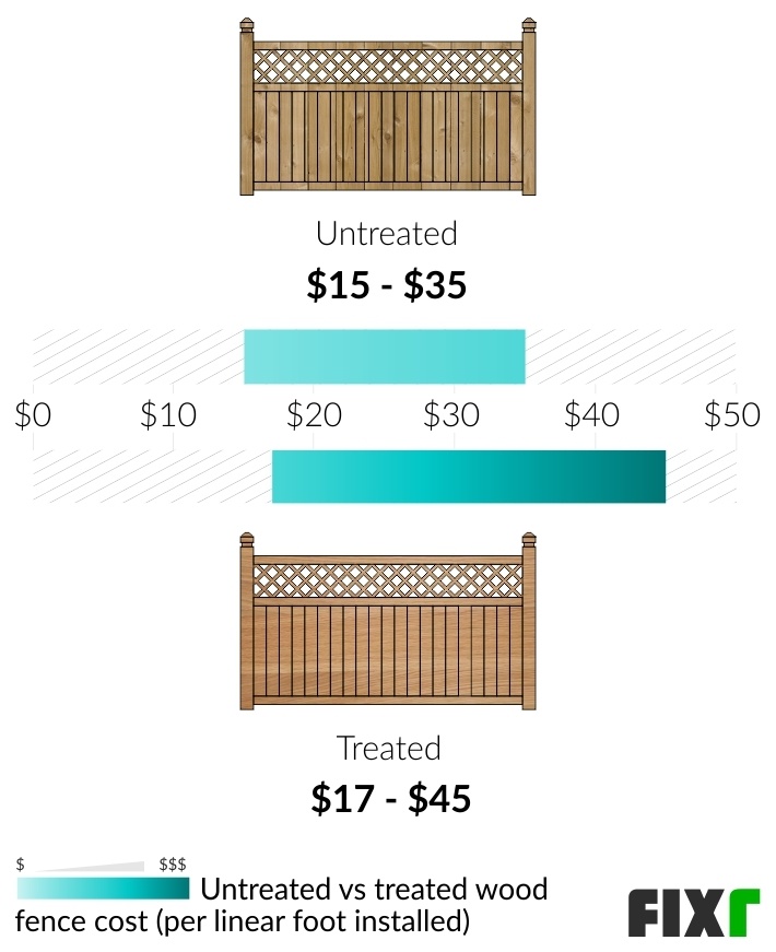 Comparison of the Cost per Linear Foot to Install an Untreated and a Treated Wood Fence