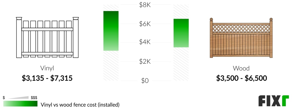 Comparison of the Cost to Install a Vinyl and a Wood Fence