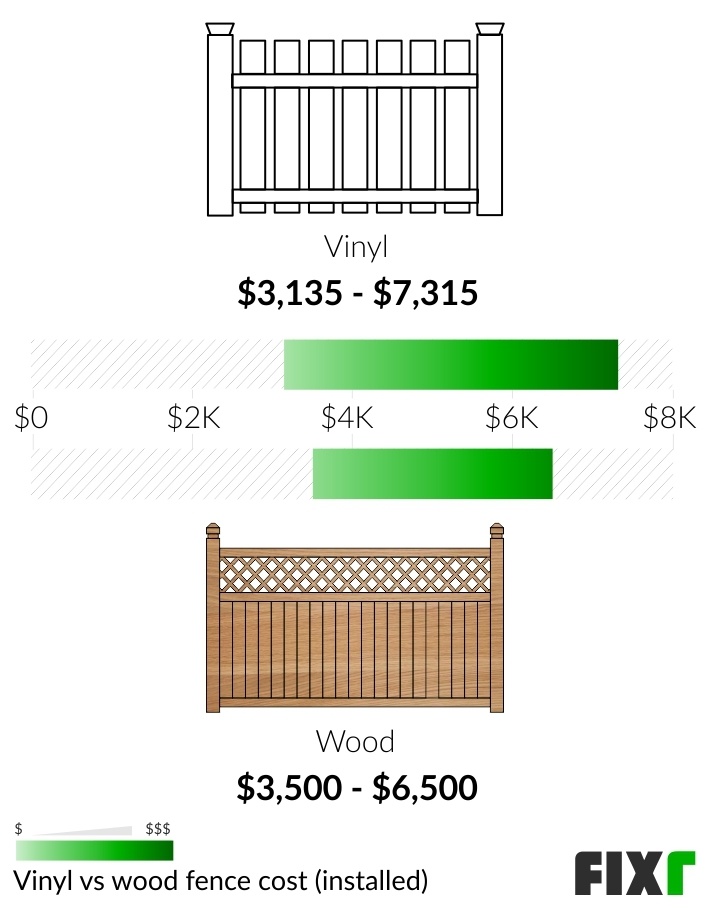 Comparison of the Cost to Install a Vinyl and a Wood Fence