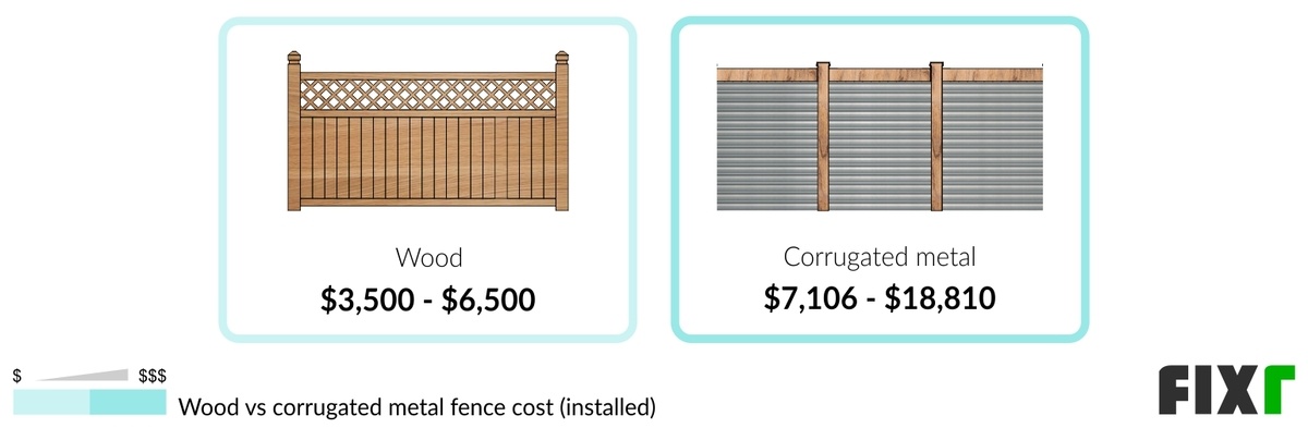 Comparison of the Cost to Install a Wood and a Corrugated Metal Fence