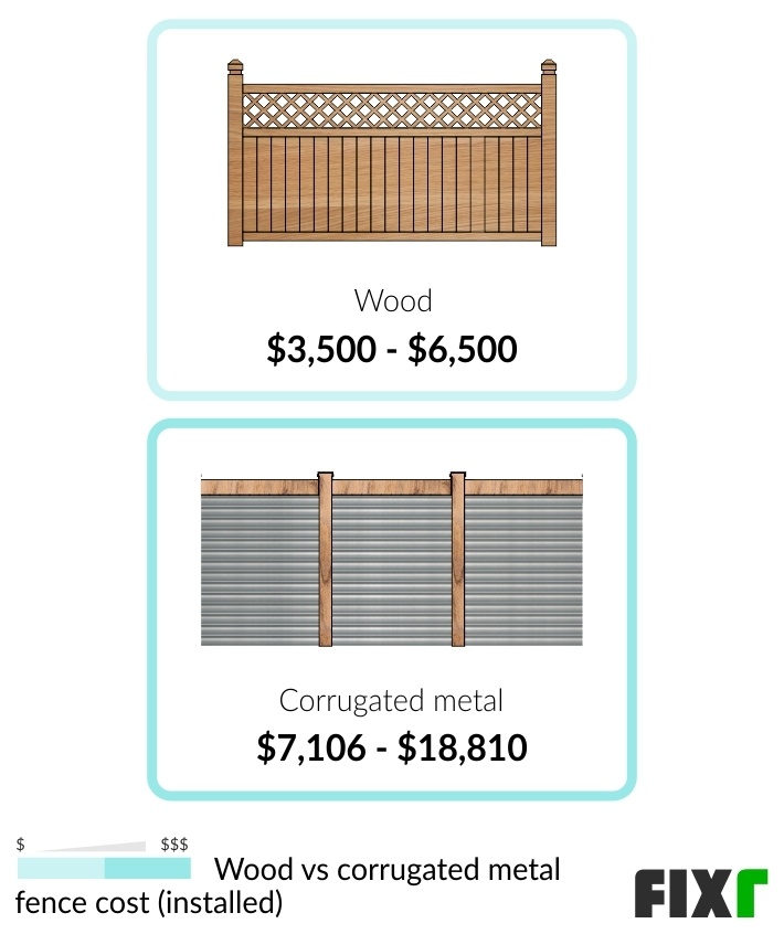 Comparison of the Cost to Install a Wood and a Corrugated Metal Fence