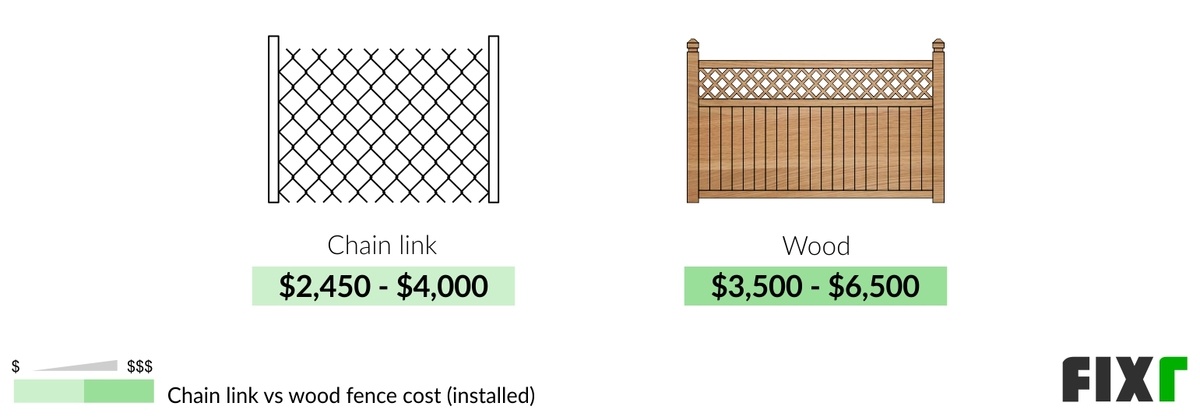 Comparison of the Cost to Install a Chain Link and a Wood Fence