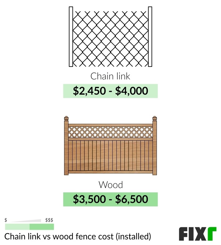 Comparison of the Cost to Install a Chain Link and a Wood Fence